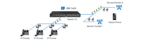 Best Yeastar TG800 GSM Gateway | AcmaTel Communications